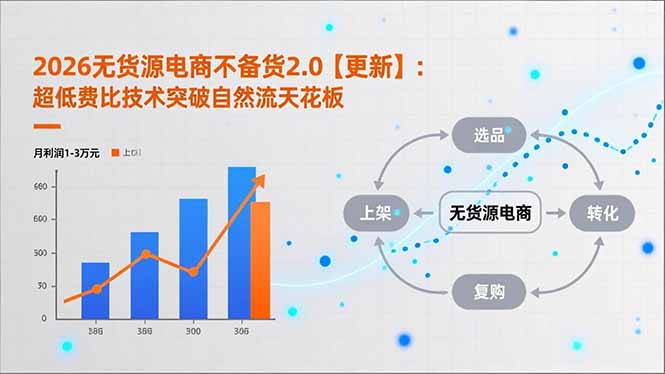 2026无货源电商不备货2.0【更新-3月】：超低费比技术突破自然流天花板，单店月利润1-3万元-网创百晓生